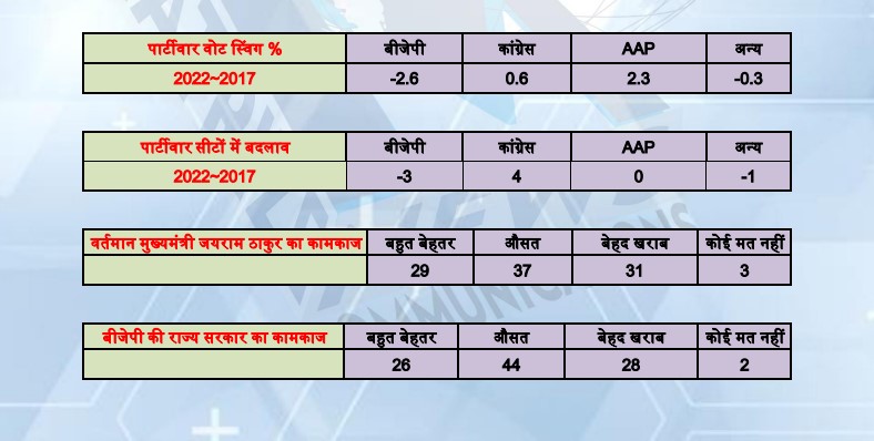 opinion poll himachal 