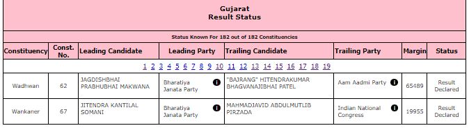 Gujarat poll 19