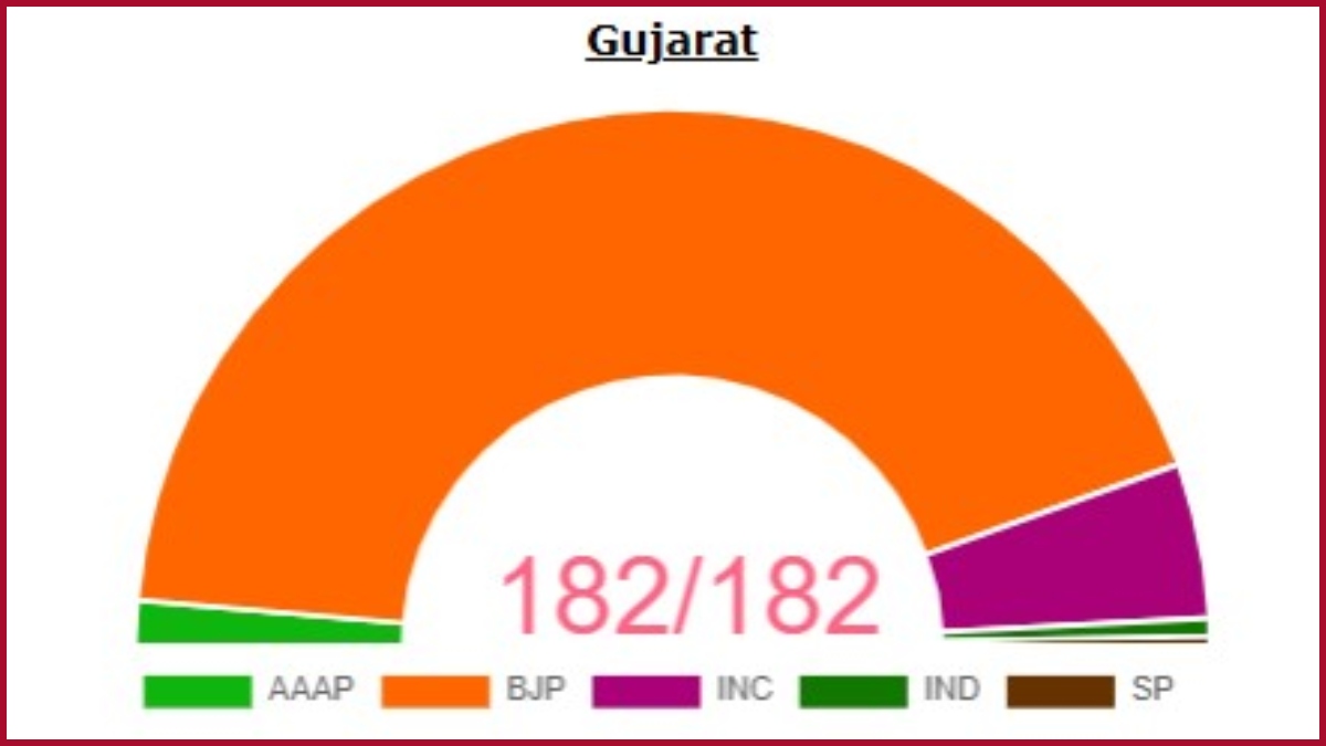 BJP Gujarat