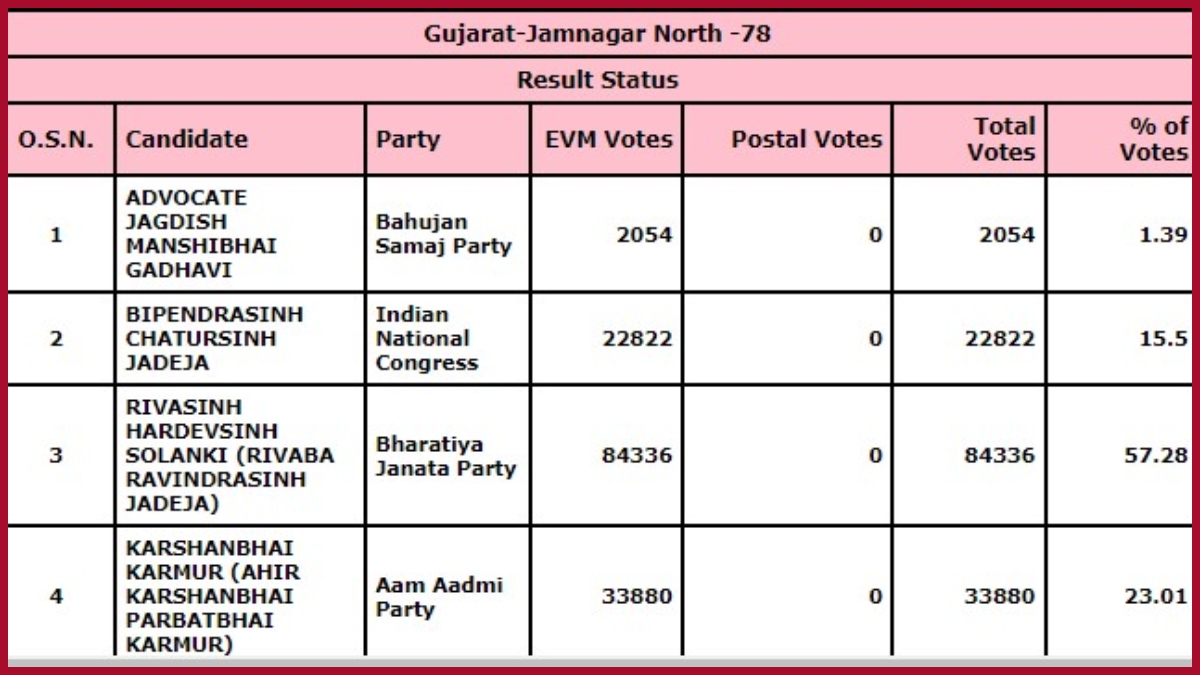 Jamnagar vote percentage