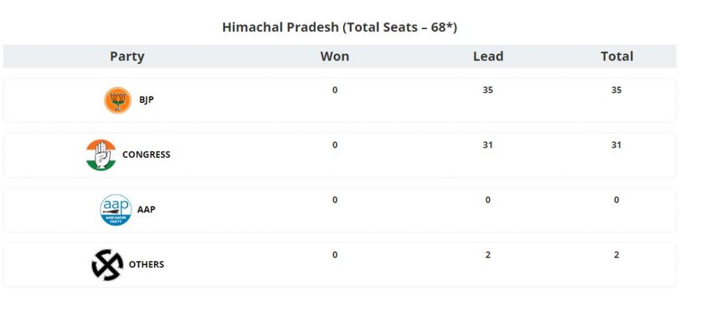 Himachal Pradesh Election Result 2022 Live Streaming, Live Telecast ...