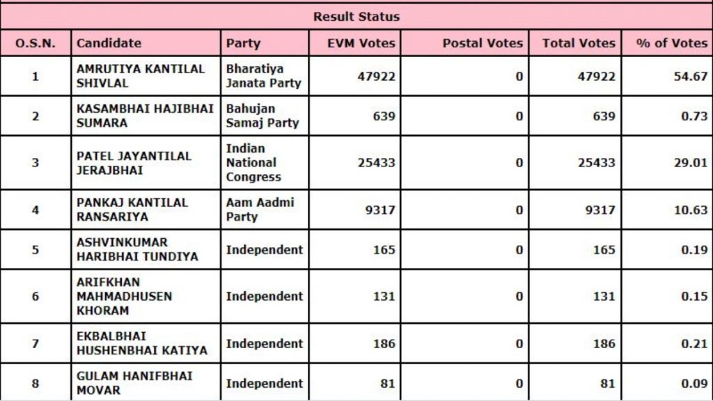 Gujarat Assembly Elections 2022: BJP takes lead in Morbi despite facing ...