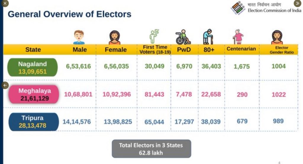 Meghalaya, Nagaland, Tripura Assembly Elections 2023 Dates, Polling