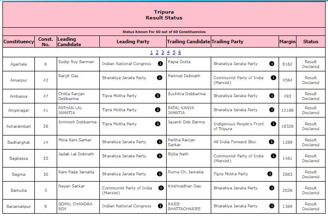 Tripura Election Results 2023 Full Winners List Party Wise ...