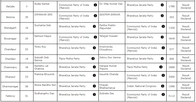 Tripura Election Results 2023 Full Winners List Party Wise Constituency Wise All Candidates