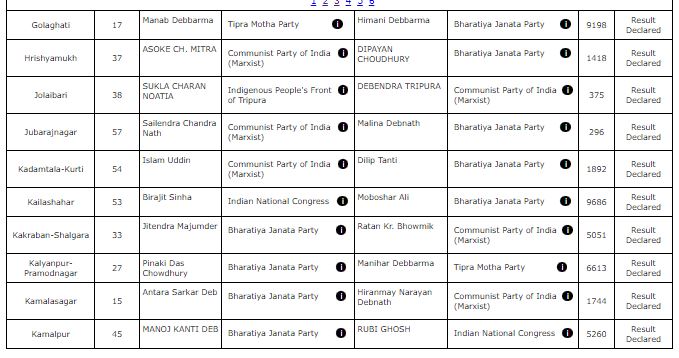 Tripura Election Results 2023 Full Winners List Party Wise