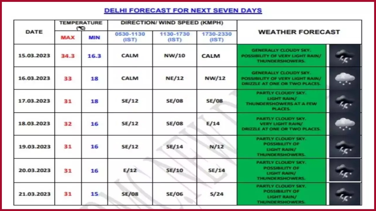 Weather Forecast for Next 5 days in DelhiNCR, Noida, Ghaziabad