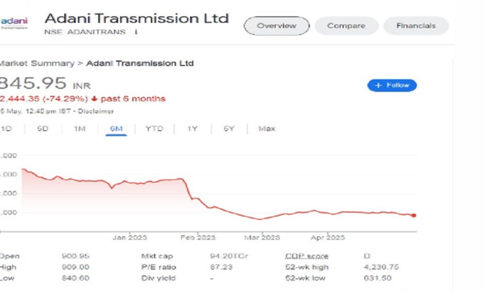 Adani Group stocks in the red, Adani Transmission loses 75% in 6 months; investors alarmed