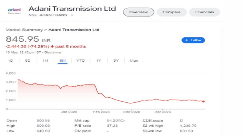 Adani Transmission