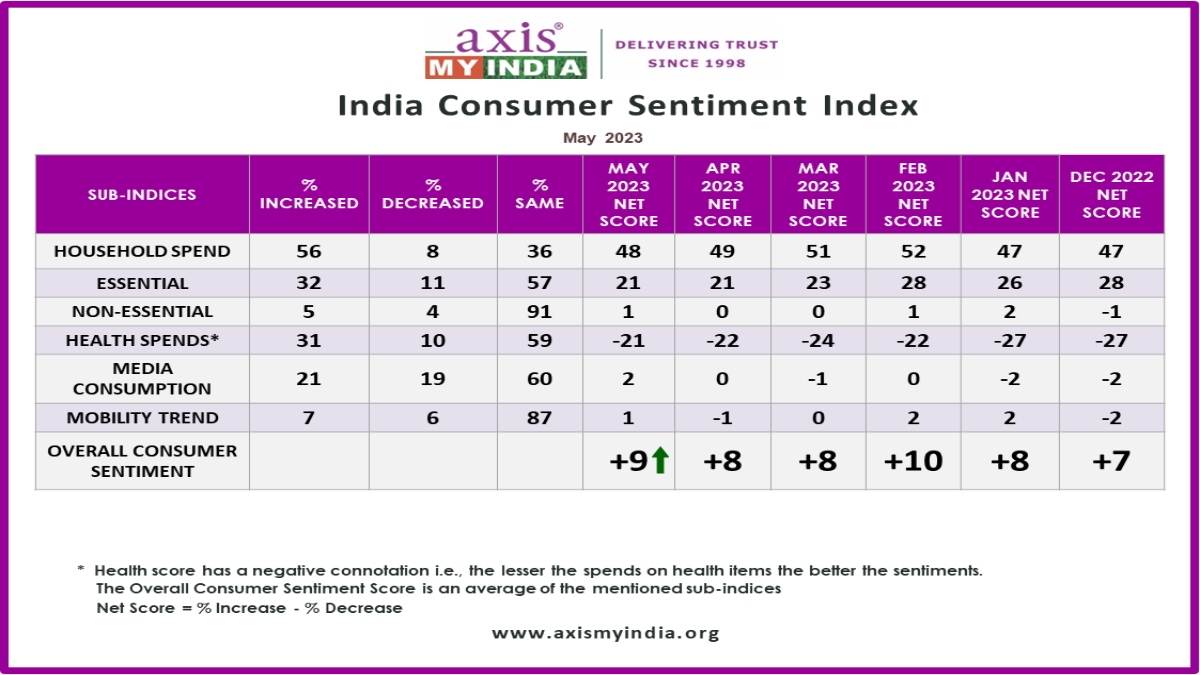 India Consumer Sentiment Index 