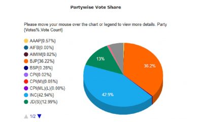 karnataka -- Vote share