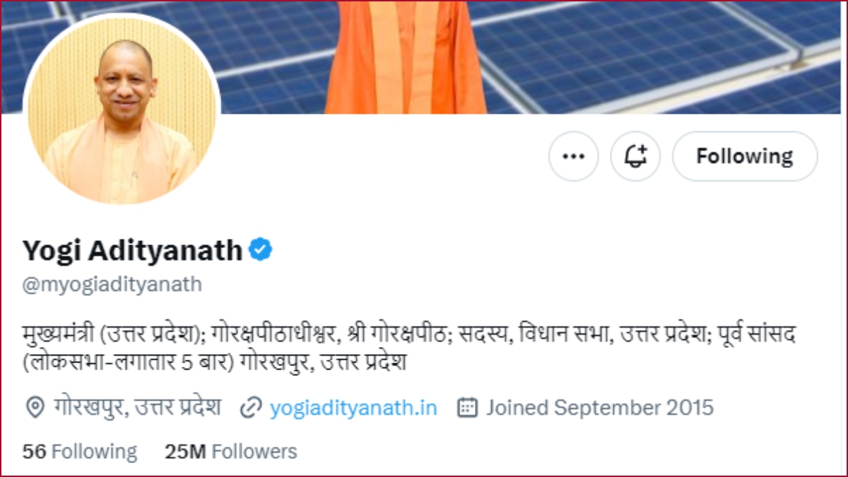 CM Yogi’s official Twitter handle crosses 25 M followers mark