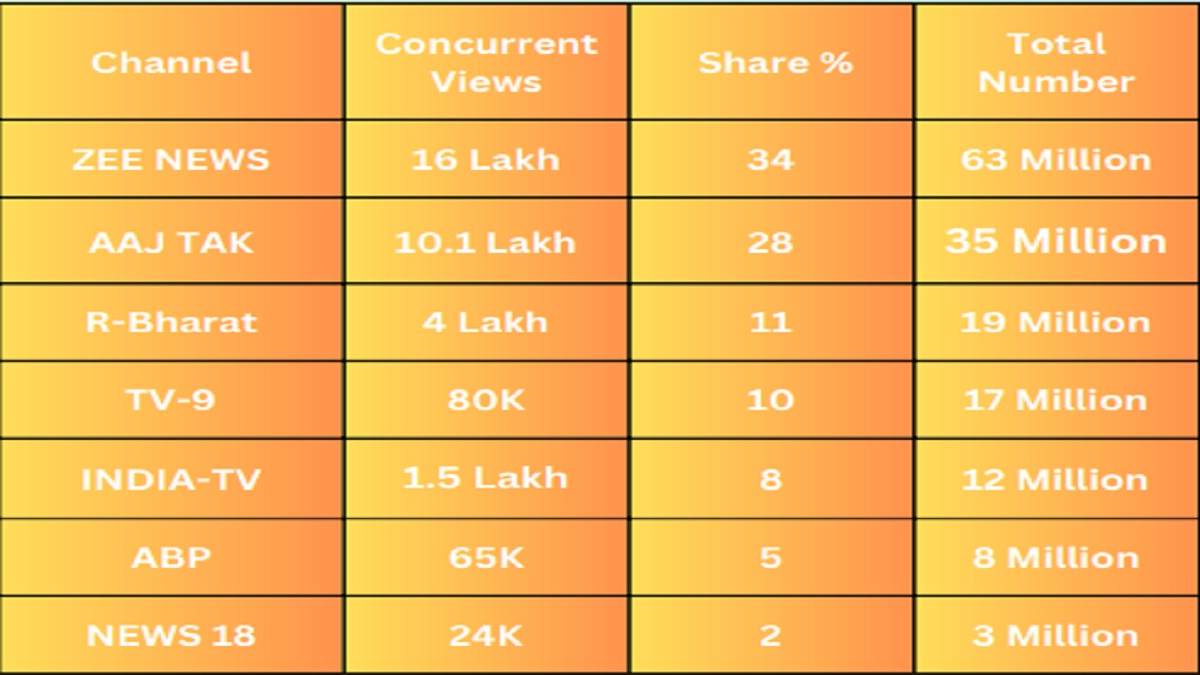 Zee news youtube discount channels