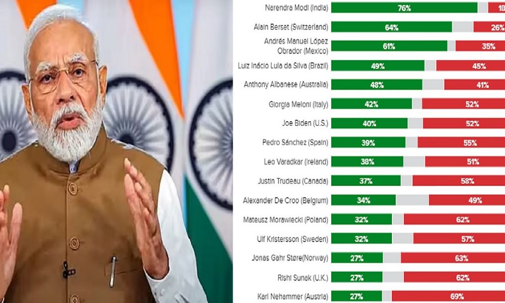 Days after G20, PM Modi garners 76% approval ratings; tops most popular global leader list: Survey