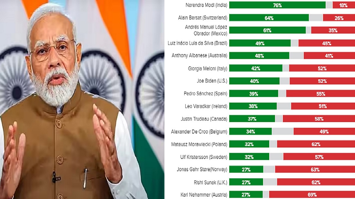 Days after G20, PM Modi garners 76% approval ratings; tops most popular  global leader list