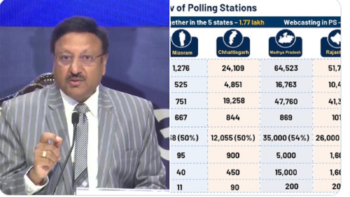 EC declares election dates: Polling in MP on Nov 17, Rajasthan on Nov 23 and Telangana on Nov 30; results on Dec 3