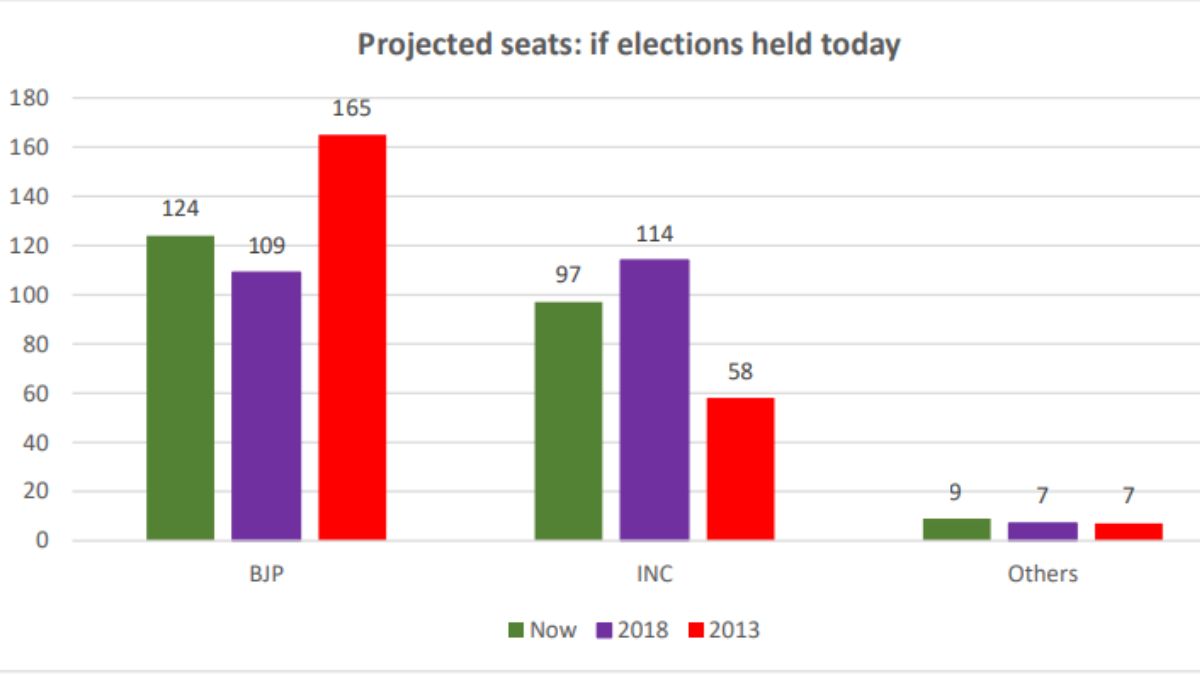 Projected seats
