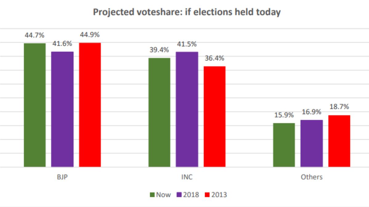 Projected vote share