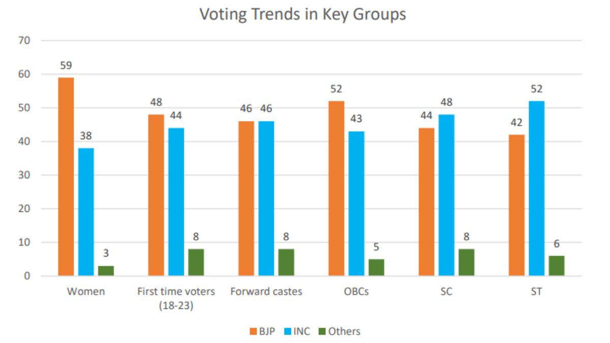 Voting Trends in Key Groups