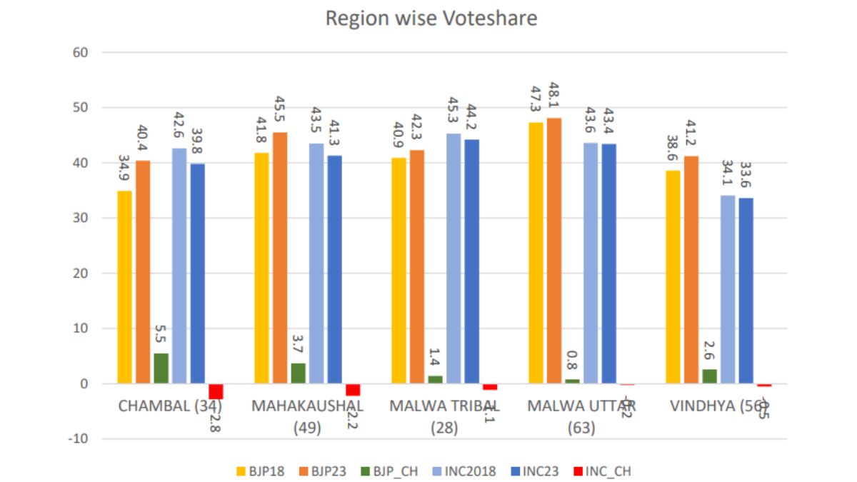 Region wise Voteshare