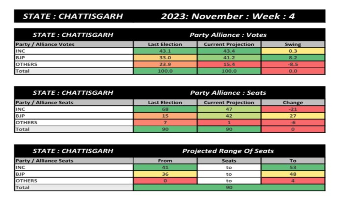 Chhattisgarh poll