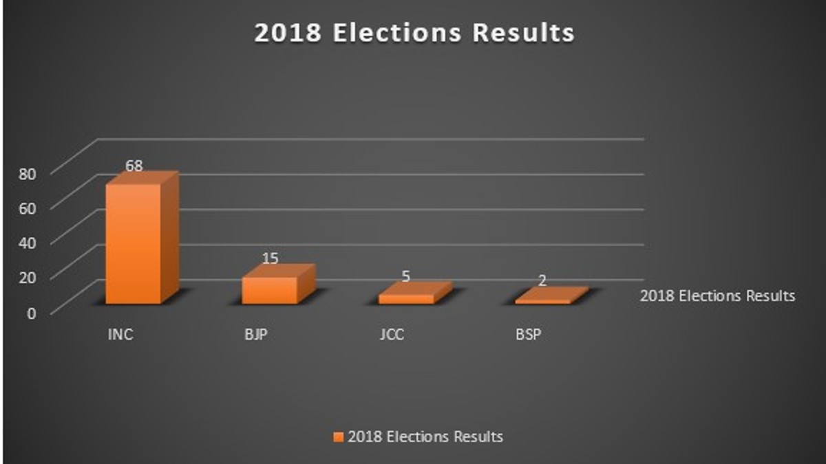 Chhattisgarh 2018