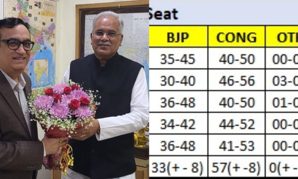 Chhattisgarh Exit poll results 2023: BJP, Cong seen in close fight but latter gets the edge