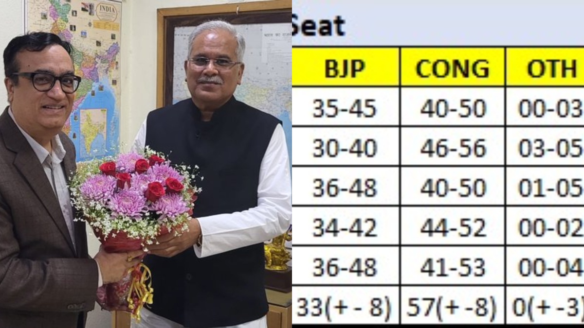 Chhattisgarh Exit poll results 2023: BJP, Cong seen in close fight but latter gets the edge