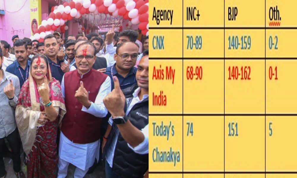 Madhya Pradesh Exit poll results 2023: Pollsters predict return of Shivraj govt; Cong seen coming close second