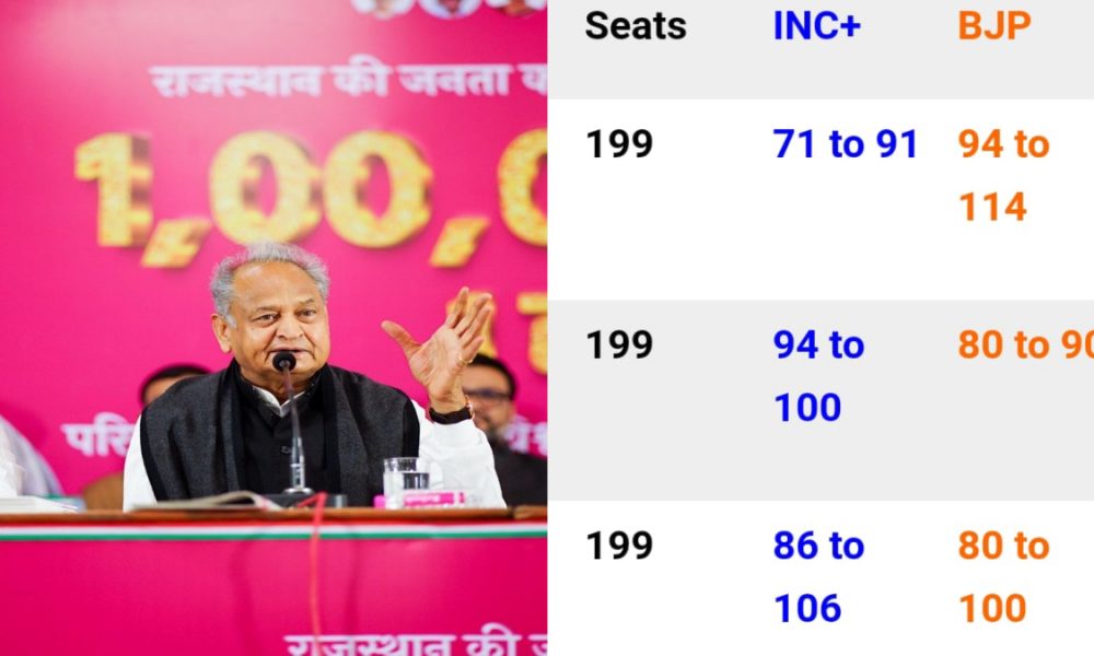 Exit polls predict advantage BJP in Rajasthan, Congress too in sweepstakes to form government