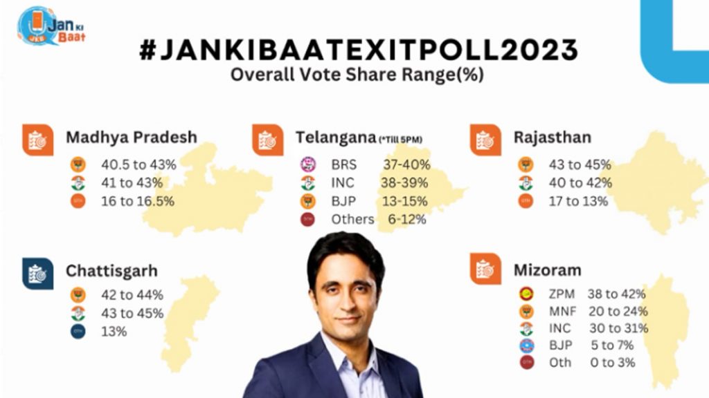 Exit Polls 2023: Jan Ki Baat Poll Agency Forecasts Numbers For All 5 ...