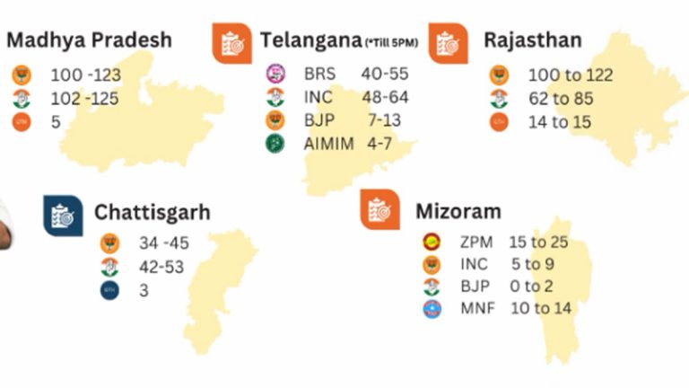 Exit Polls 2023: Jan Ki Baat Poll Agency Forecasts Numbers For All 5 ...