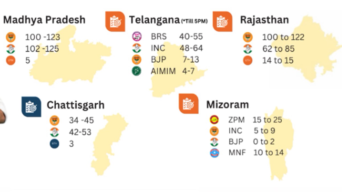 Exit Polls 2023: Jan Ki Baat forecasts numbers for all 5 states, check vote share