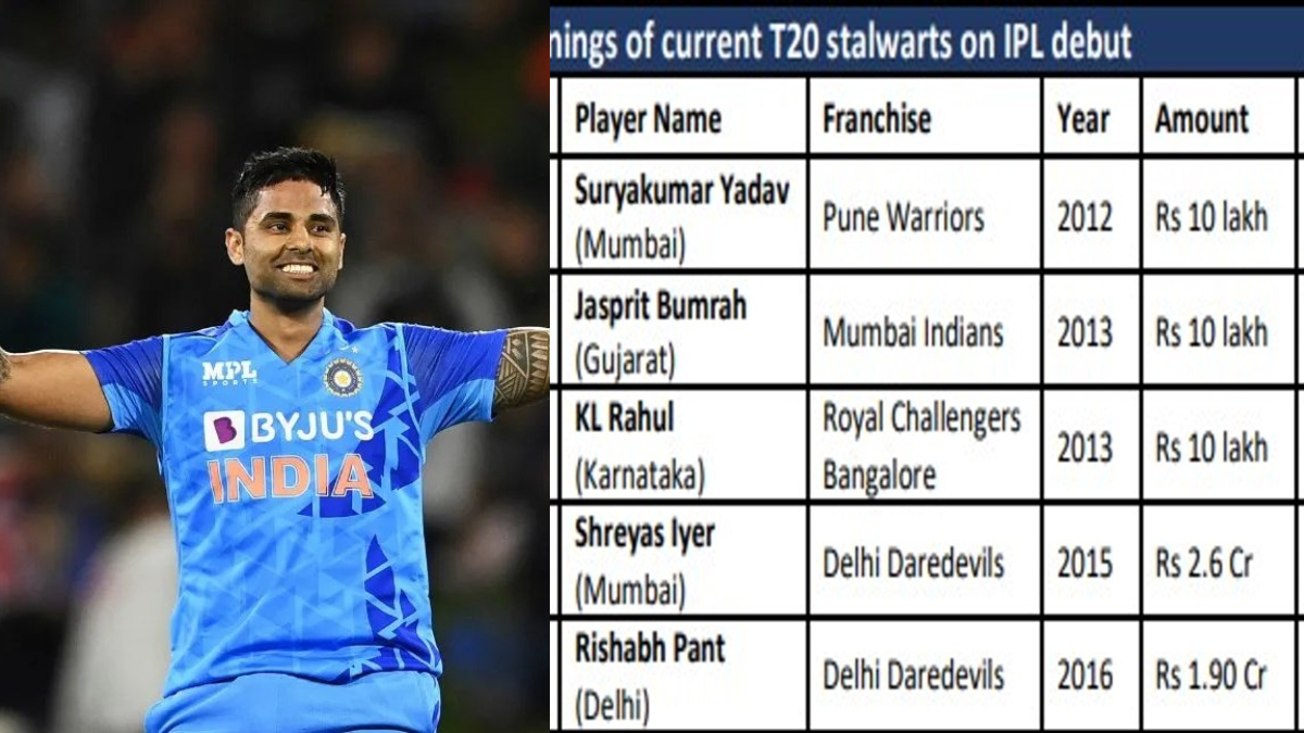 Surya Kumar Yadav to Jasprit Bumrah, check out what was the first IPL salary of current Indian T20 stalwarts