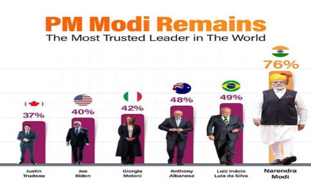 PM Modi remains global leader with highest approval ratings: Morning Consult