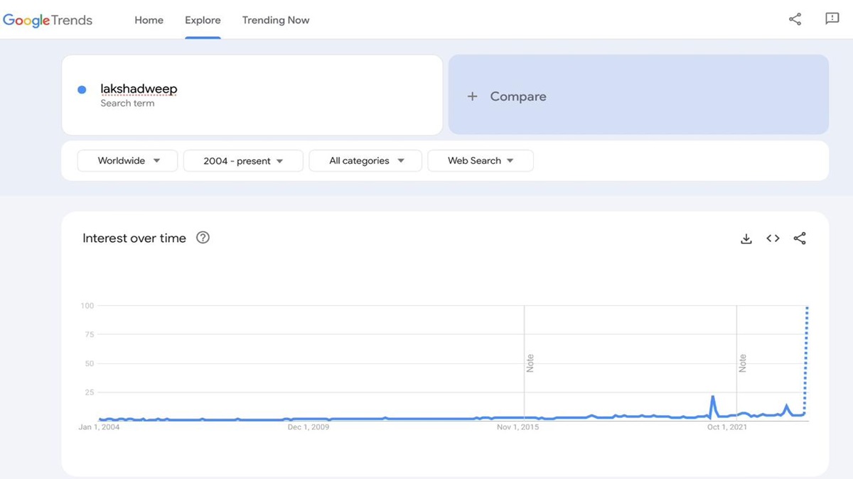 Google trends -- Lakshadweep