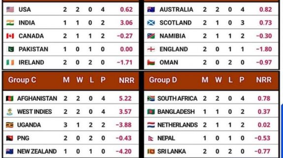 T20 World Cup 2024: How can the big teams qualify to get the “Big Ticket”?