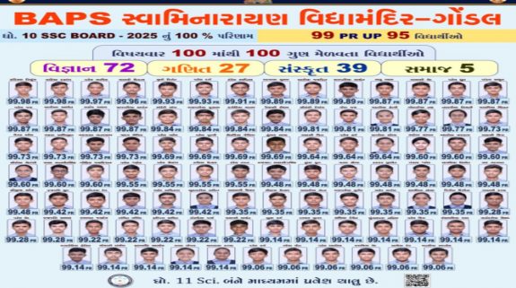 BAPS Gondal Soars to Glory – 100% SSC 2025 Result, 5 Students in Gujarat’s Top 10!