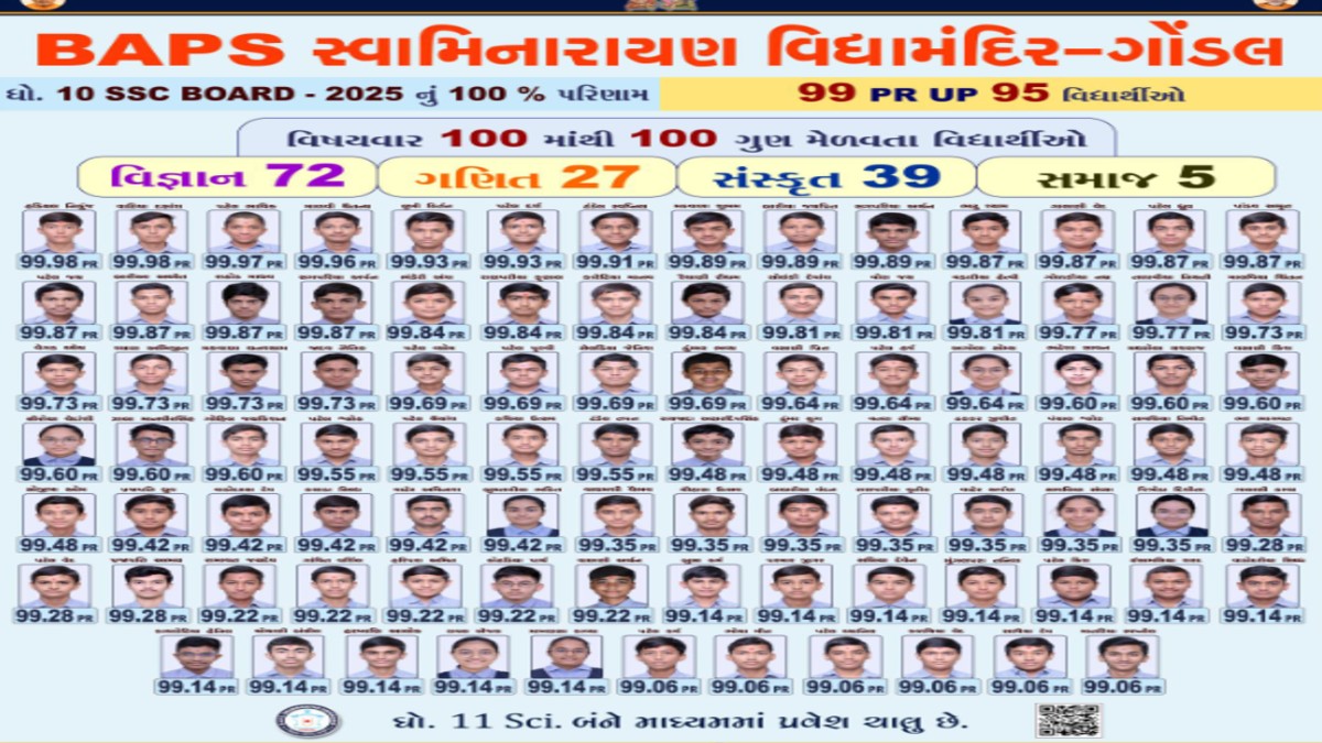 BAPS Gondal Soars to Glory – 100% SSC 2025 Result, 5 Students in Gujarat’s Top 10!
